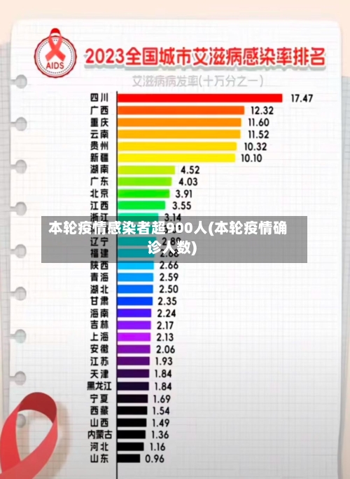 本轮疫情感染者超900人(本轮疫情确诊人数)-第2张图片