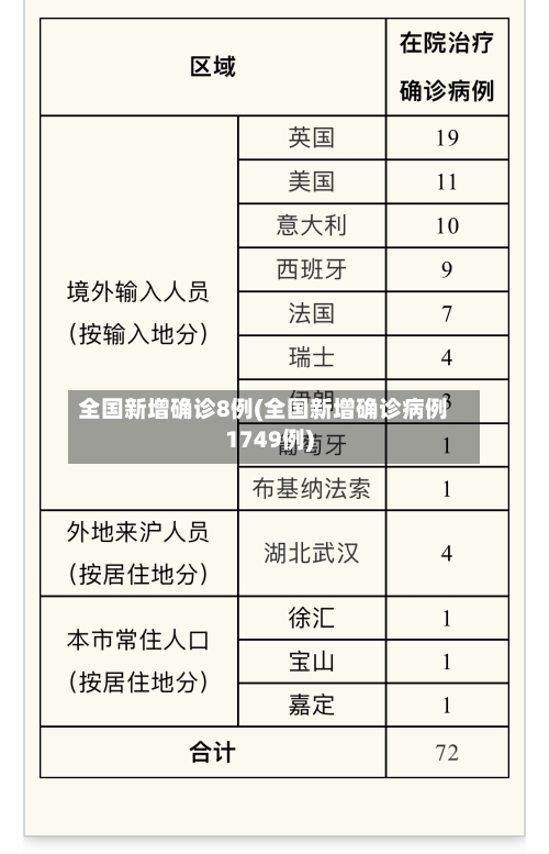 全国新增确诊8例(全国新增确诊病例1749例)
