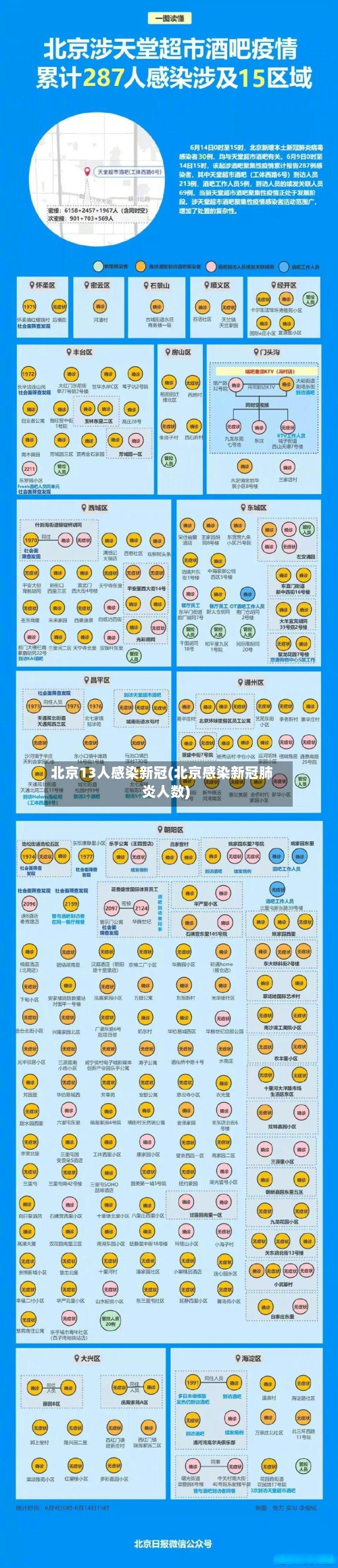 北京13人感染新冠(北京感染新冠肺炎人数)-第2张图片