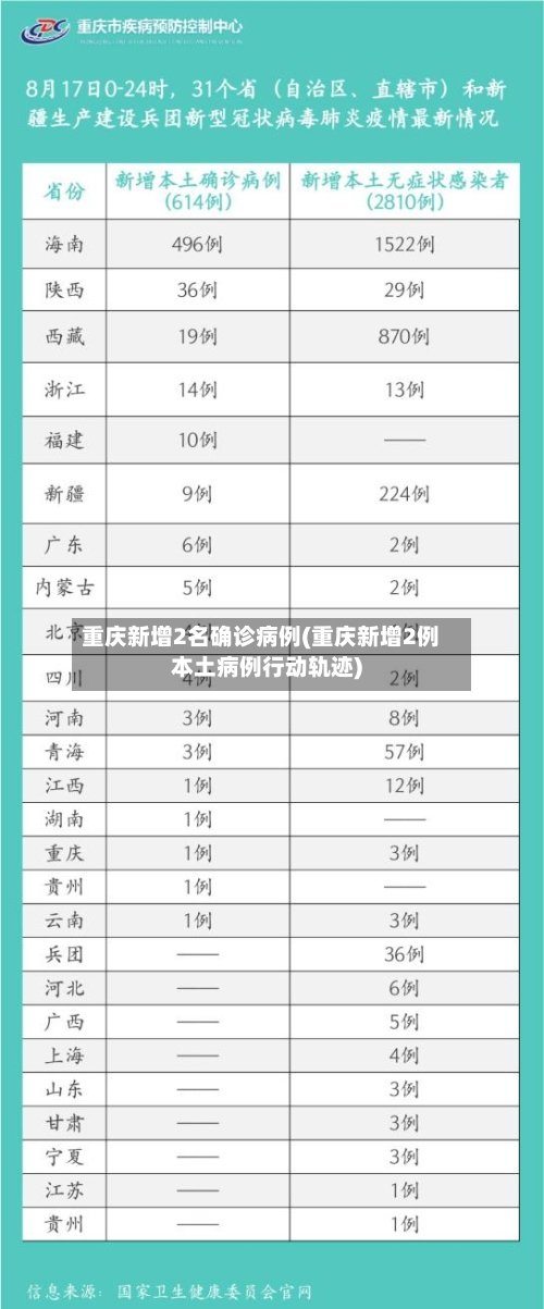 重庆新增2名确诊病例(重庆新增2例本土病例行动轨迹)