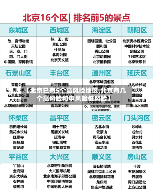 【北京已有5个高风险地区,北京有几个高风险和中风险低风险】