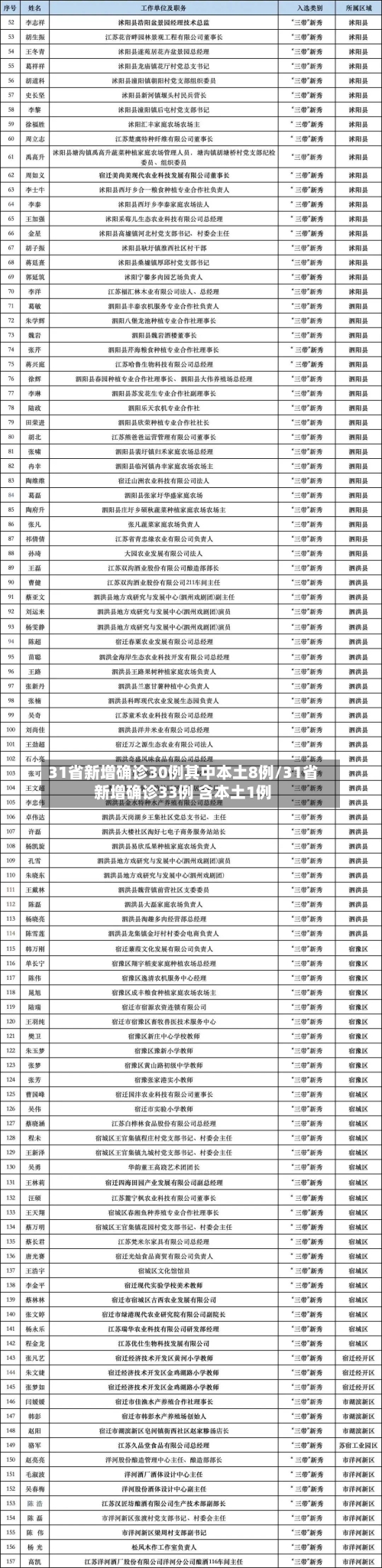 31省新增确诊30例其中本土8例/31省新增确诊33例 含本土1例