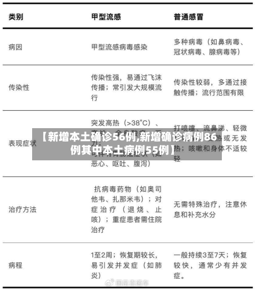 【新增本土确诊56例,新增确诊病例86例其中本土病例55例】-第2张图片