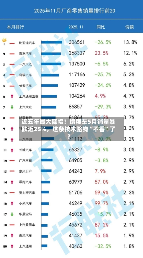近五年最大降幅!增程车5月销量暴跌近25%,这条技术路线“不香”了?