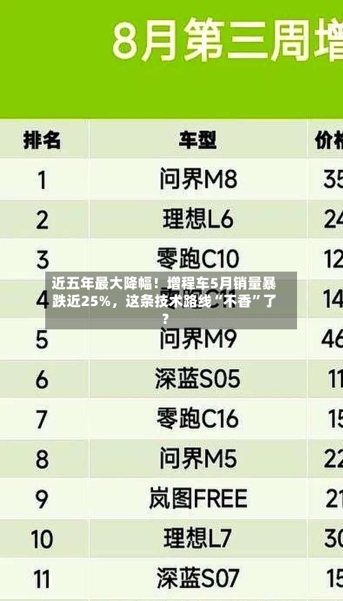 近五年最大降幅！增程车5月销量暴跌近25%，这条技术路线“不香	”了？-第2张图片