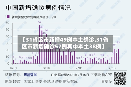 【31省区市新增49例本土确诊,31省区市新增确诊57例其中本土38例】
