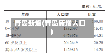 青岛新增(青岛新增人口)-第2张图片