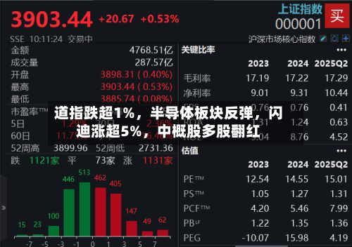 道指跌超1%，半导体板块反弹	，闪迪涨超5%，中概股多股翻红-第2张图片