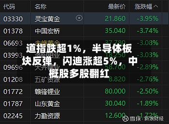 道指跌超1%，半导体板块反弹，闪迪涨超5%	，中概股多股翻红-第3张图片