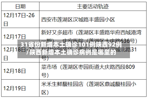 31省份新增本土确诊101例陕西92例/陕西新增本土确诊病例是哪里的-第2张图片