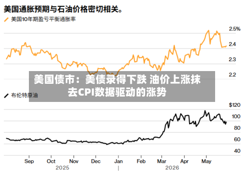 美国债市:美债录得下跌 油价上涨抹去CPI数据驱动的涨势-第2张图片