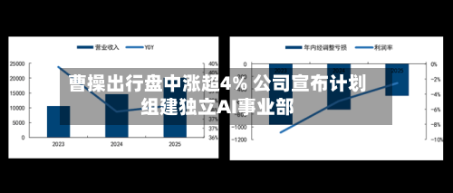 曹操出行盘中涨超4% 公司宣布计划组建独立AI事业部