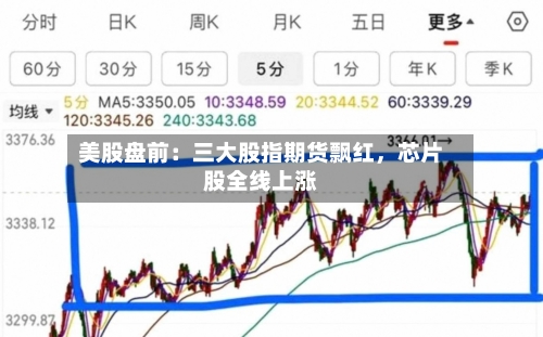 美股盘前：三大股指期货飘红，芯片股全线上涨-第3张图片