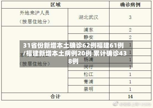 31省份新增本土确诊62例福建61例/福建新增本土病例20例 累计确诊438例-第3张图片