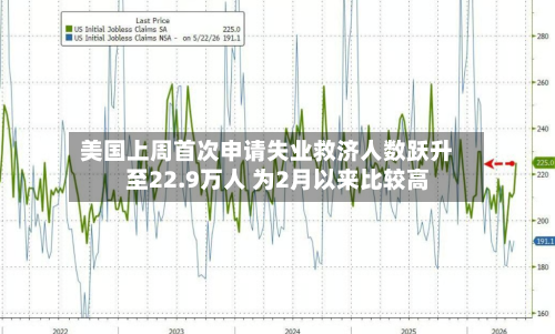 美国上周首次申请失业救济人数跃升至22.9万人 为2月以来比较高
-第2张图片