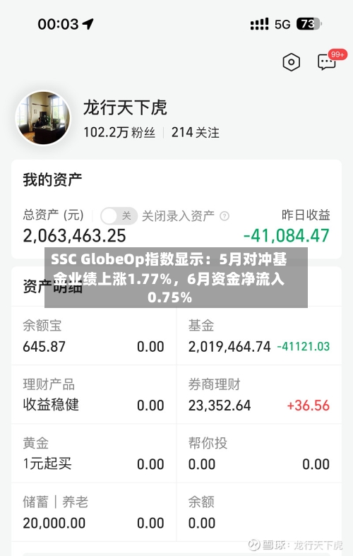 SSC GlobeOp指数显示：5月对冲基金业绩上涨1.77%，6月资金净流入0.75%-第3张图片