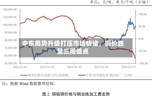 中东局势升级打压市场情绪，铜价跌至三周低点-第3张图片