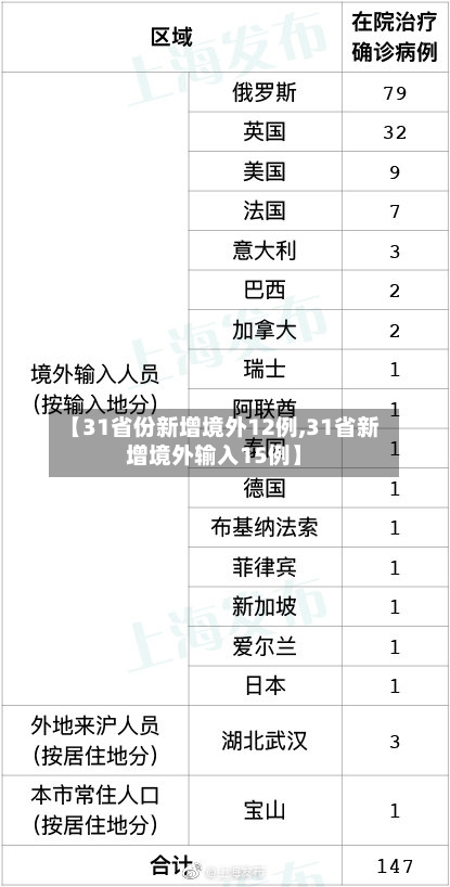 【31省份新增境外12例,31省新增境外输入15例】-第2张图片