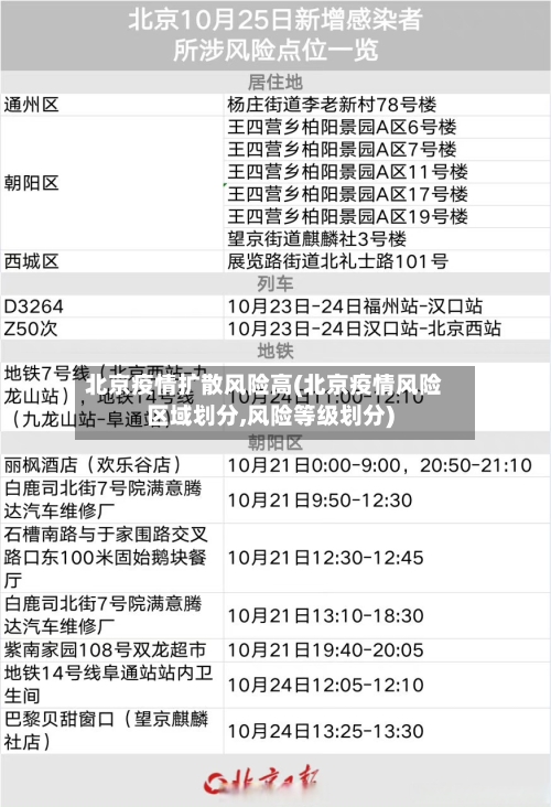 北京疫情扩散风险高(北京疫情风险区域划分,风险等级划分)-第2张图片