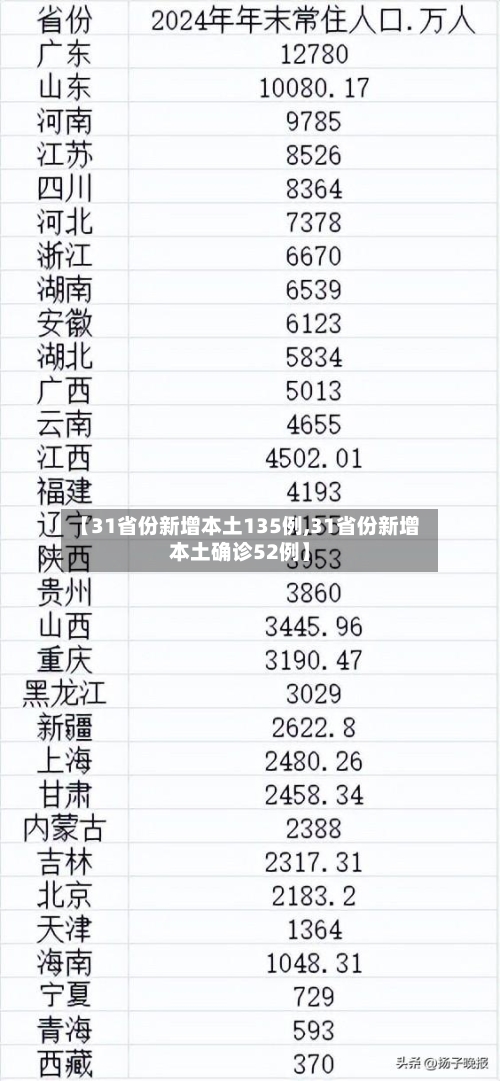 【31省份新增本土135例,31省份新增本土确诊52例】