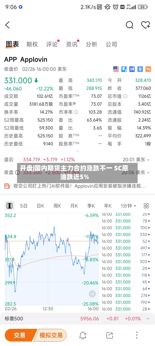 开盘|国内期货主力合约涨跌不一 SC原油跌近5%