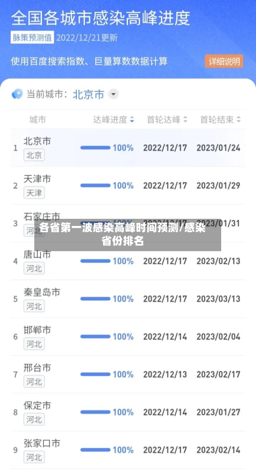 各省第一波感染高峰时间预测/感染省份排名