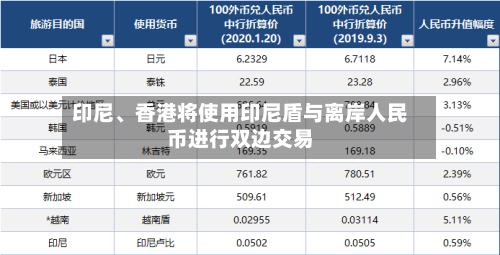 印尼	、香港将使用印尼盾与离岸人民币进行双边交易-第2张图片