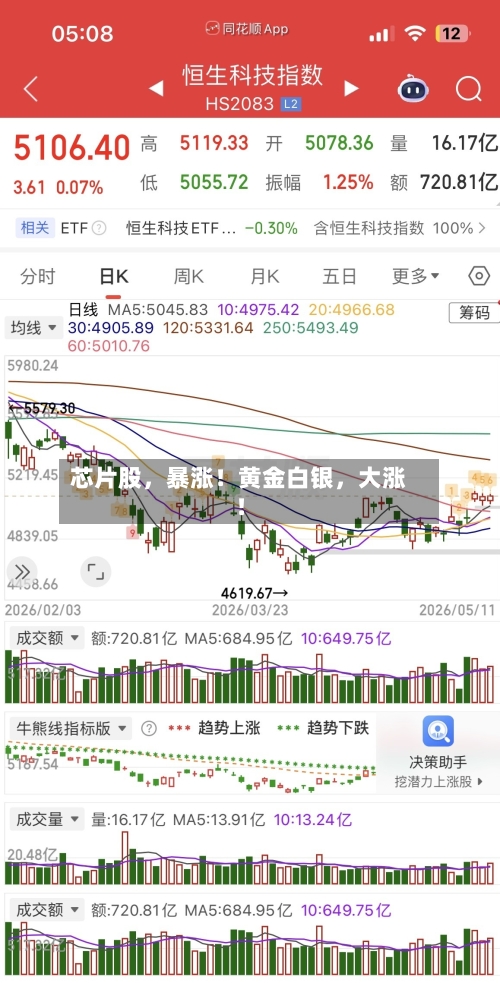 芯片股，暴涨！黄金白银，大涨！
