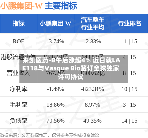 来凯医药-B午后涨超4% 近日就LAE118与Vasque Bio签订全球独家许可协议-第3张图片