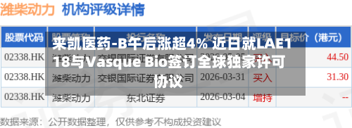 来凯医药-B午后涨超4% 近日就LAE118与Vasque Bio签订全球独家许可协议