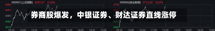 券商股爆发，中银证券、财达证券直线涨停