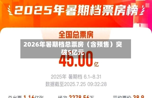2026年暑期档总票房（含预售）突破5亿元