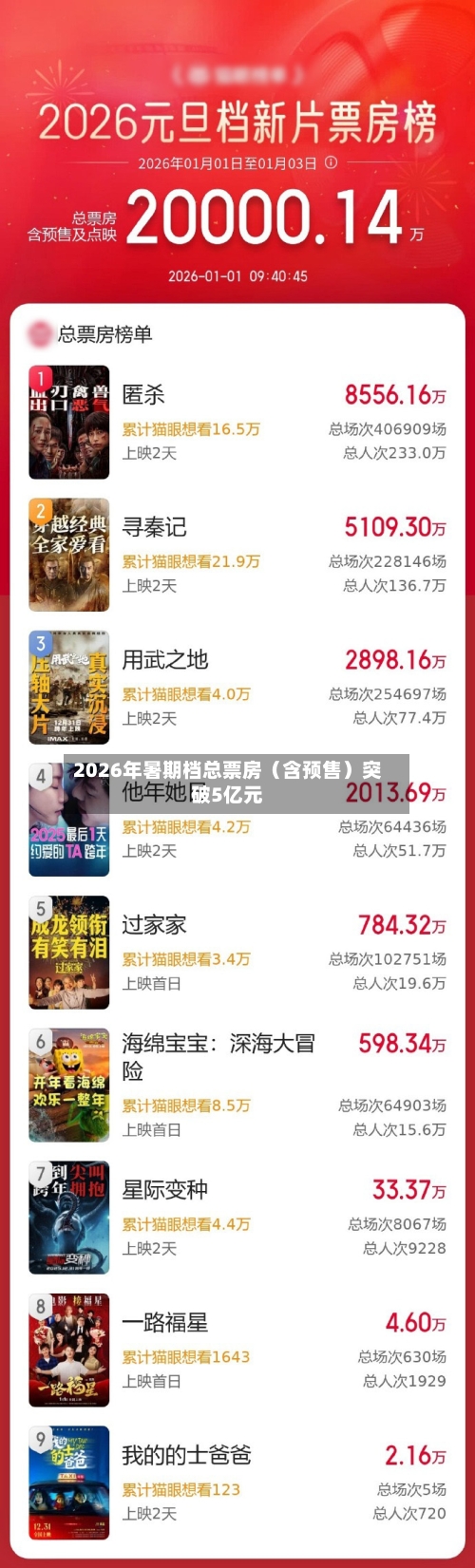 2026年暑期档总票房(含预售)突破5亿元-第2张图片
