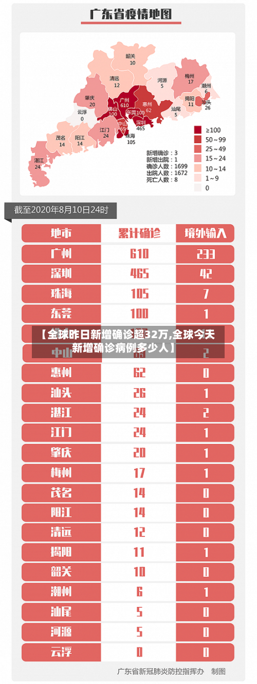 【全球昨日新增确诊超32万,全球今天新增确诊病例多少人】-第2张图片