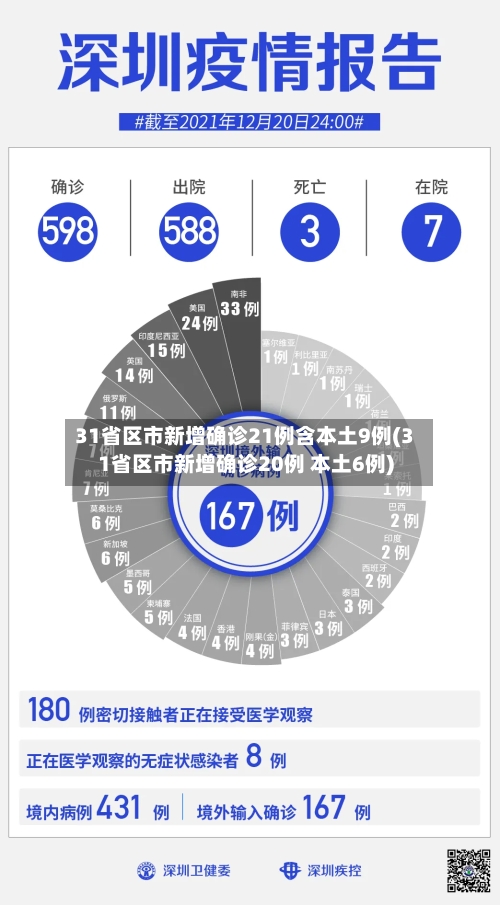 31省区市新增确诊21例含本土9例(31省区市新增确诊20例 本土6例)-第3张图片
