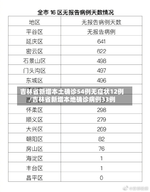 吉林省新增本土确诊54例无症状12例/吉林省新增本地确诊病例33例