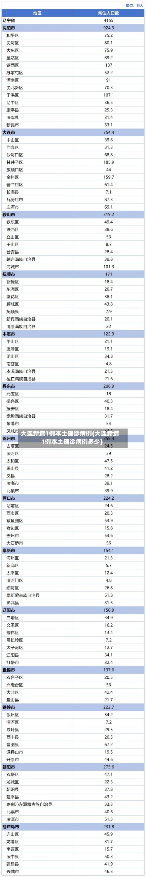 大连新增1例本土确诊病例(大连新增1例本土确诊病例多少)