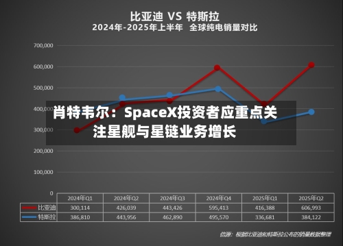 肖特韦尔：SpaceX投资者应重点关注星舰与星链业务增长