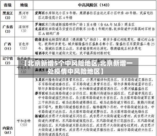 【北京新增5个中风险地区,北京新增一处疫情中风险地区】-第2张图片