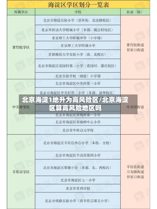 北京海淀1地升为高风险区/北京海淀区算高风险地区吗-第2张图片