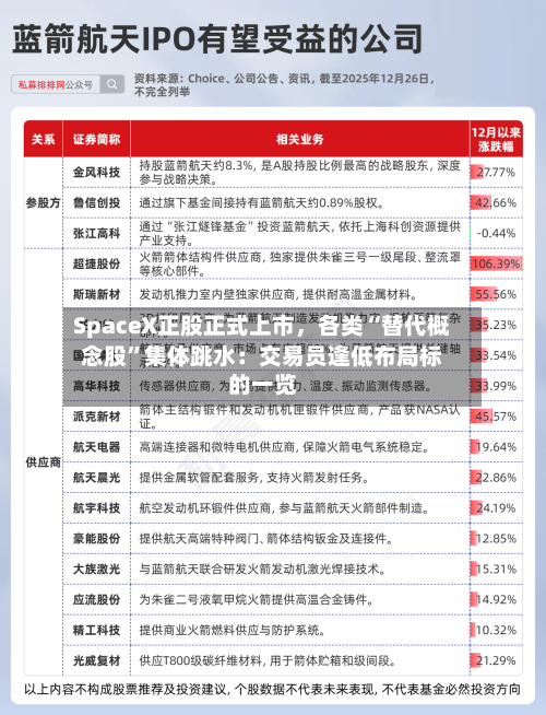 SpaceX正股正式上市，各类“替代概念股”集体跳水：交易员逢低布局标的一览
