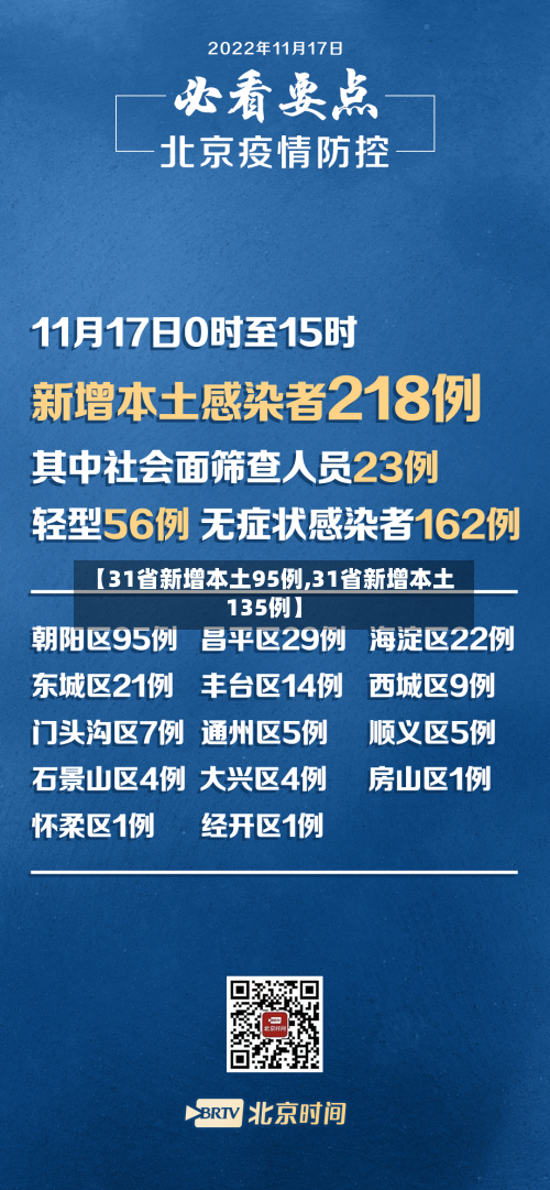 【31省新增本土95例,31省新增本土135例】