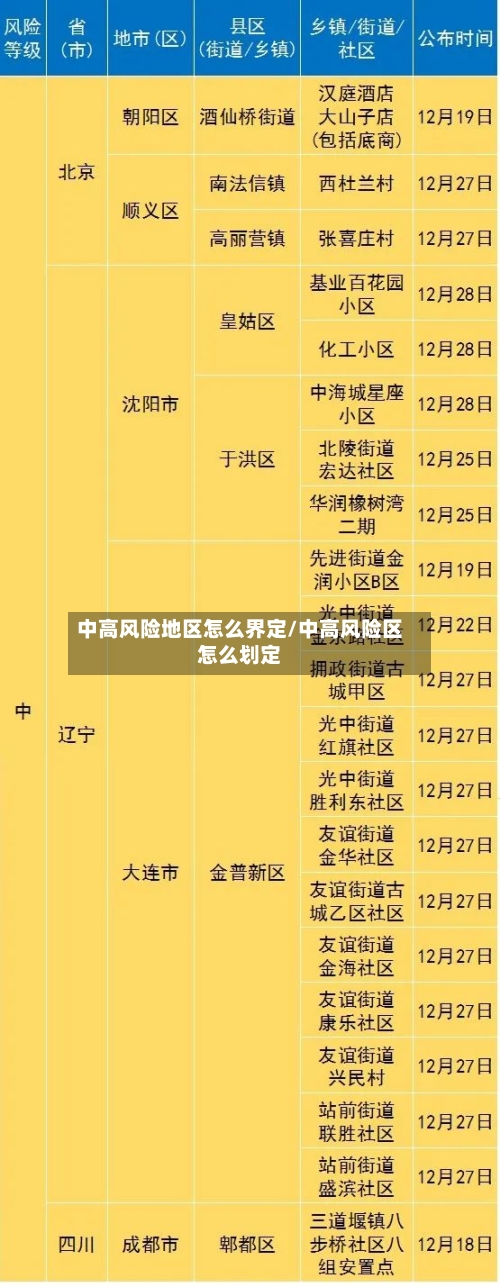 中高风险地区怎么界定/中高风险区怎么划定