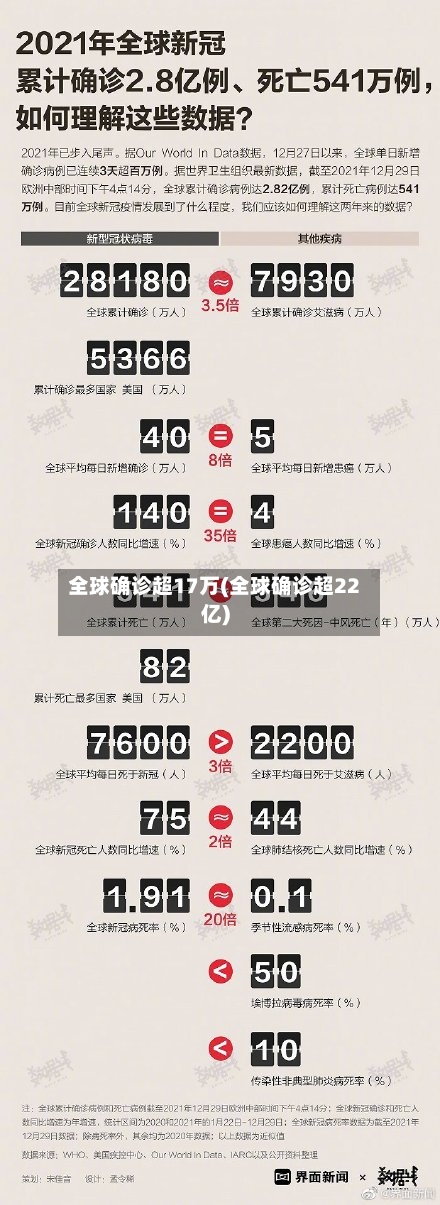 全球确诊超17万(全球确诊超22亿)