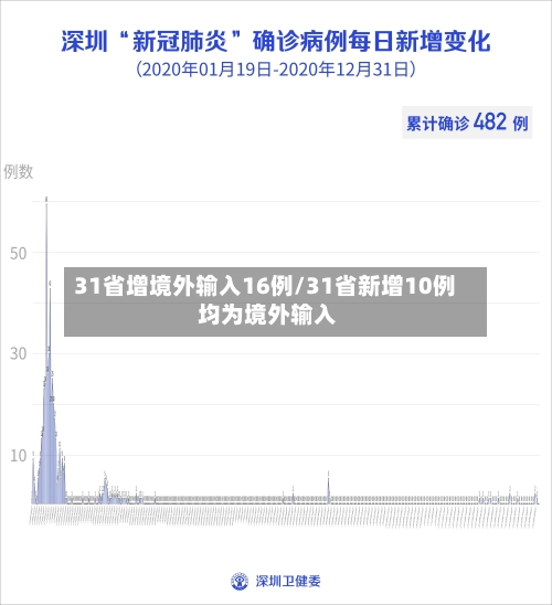 31省增境外输入16例/31省新增10例 均为境外输入