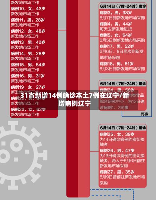 31省新增14例确诊本土7例在辽宁/新增病例辽宁-第2张图片