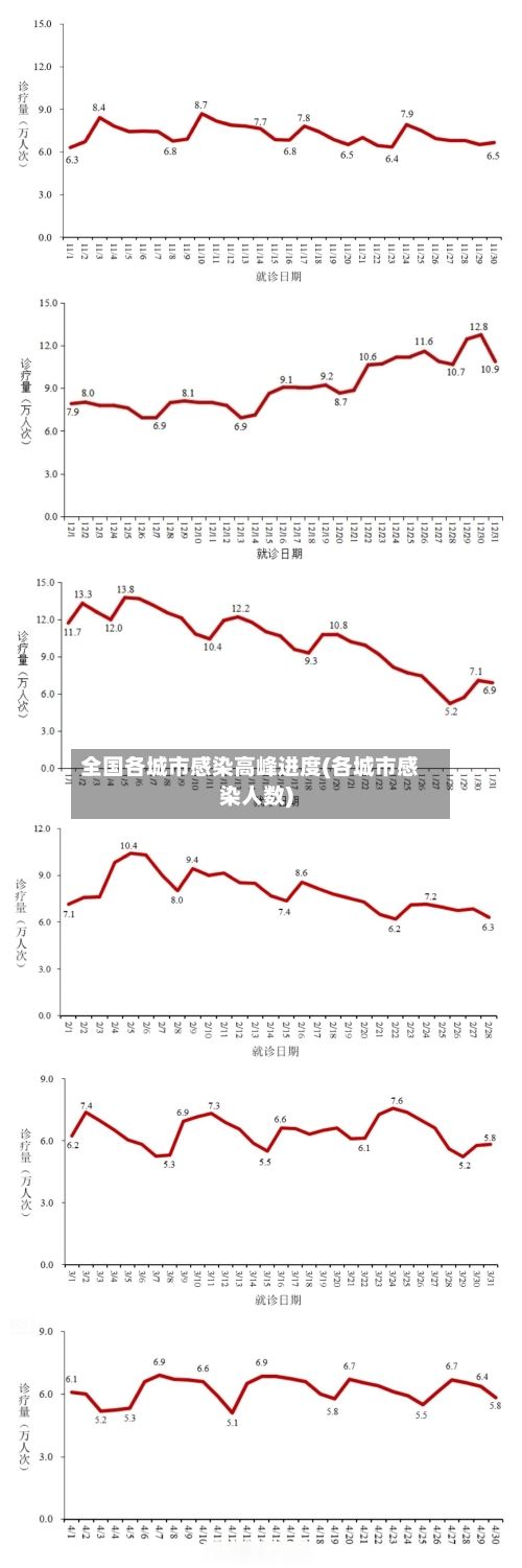 全国各城市感染高峰进度(各城市感染人数)-第3张图片
