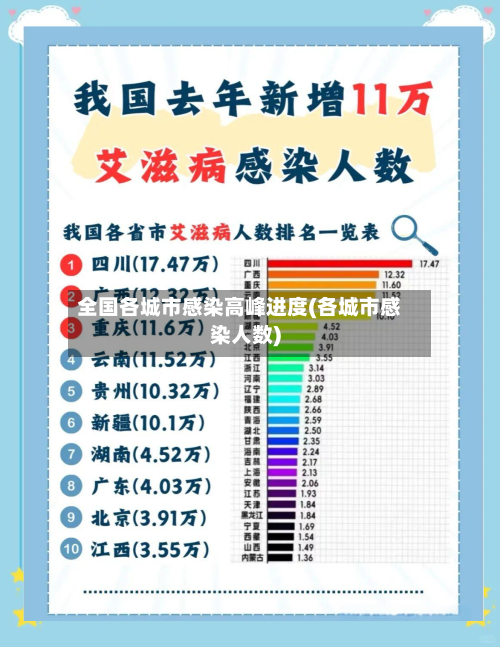 全国各城市感染高峰进度(各城市感染人数)