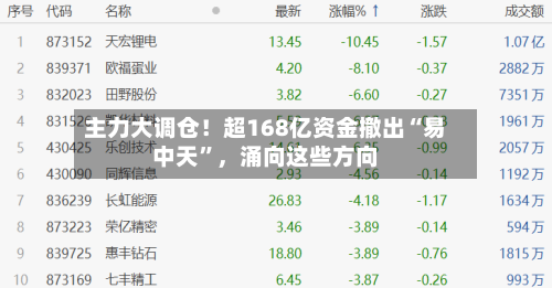 主力大调仓！超168亿资金撤出“易中天”，涌向这些方向