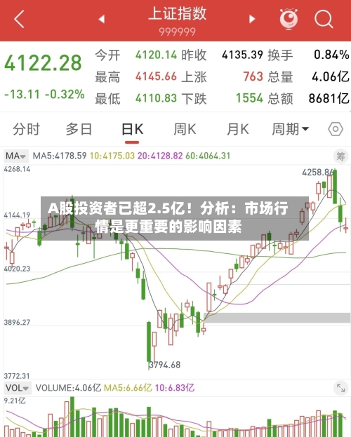 A股投资者已超2.5亿！分析：市场行情是更重要的影响因素